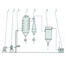 GSL系列强化型气流干燥机